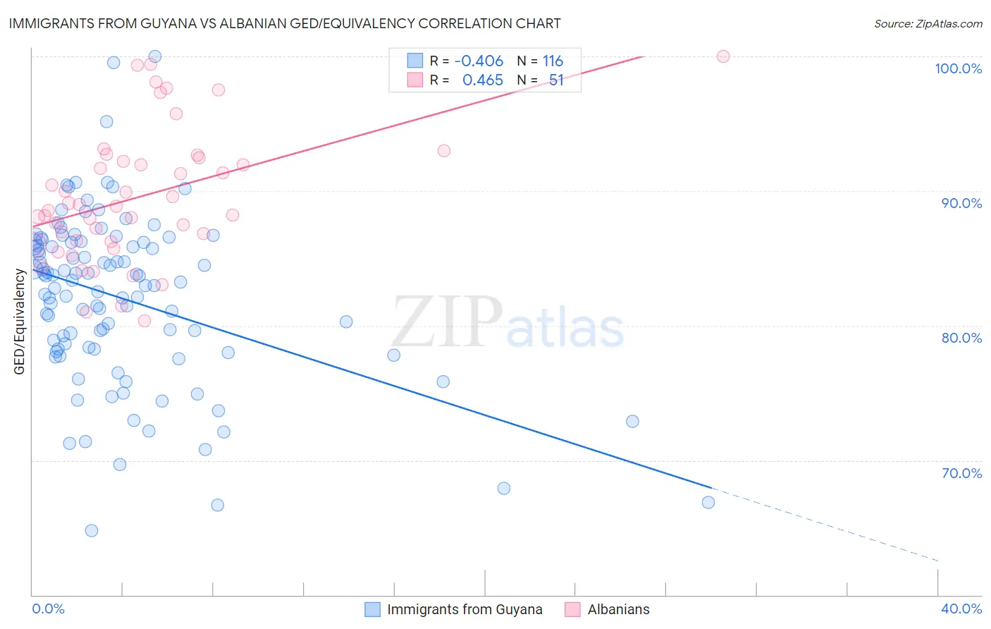 Immigrants from Guyana vs Albanian GED/Equivalency