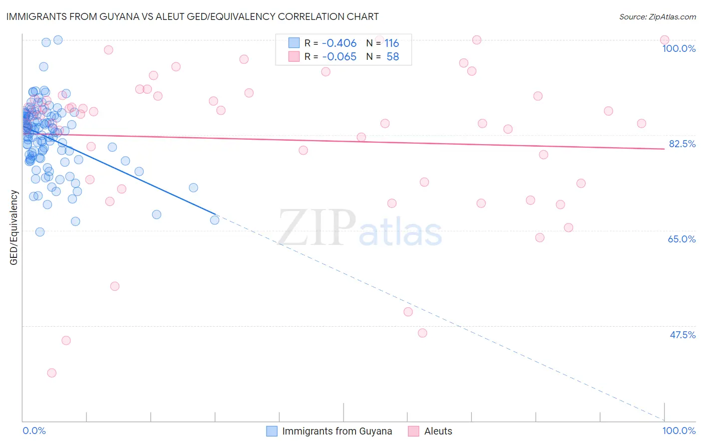Immigrants from Guyana vs Aleut GED/Equivalency
