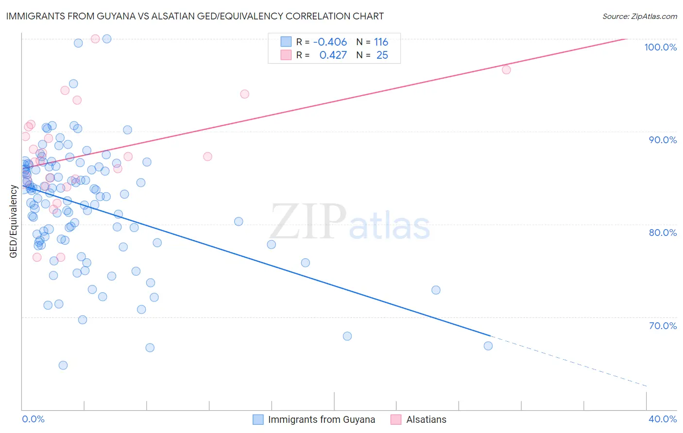 Immigrants from Guyana vs Alsatian GED/Equivalency