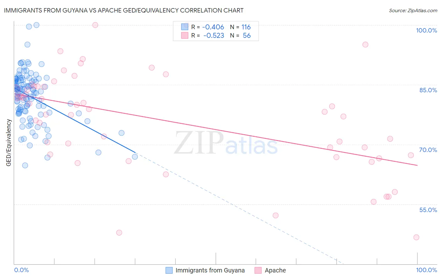 Immigrants from Guyana vs Apache GED/Equivalency