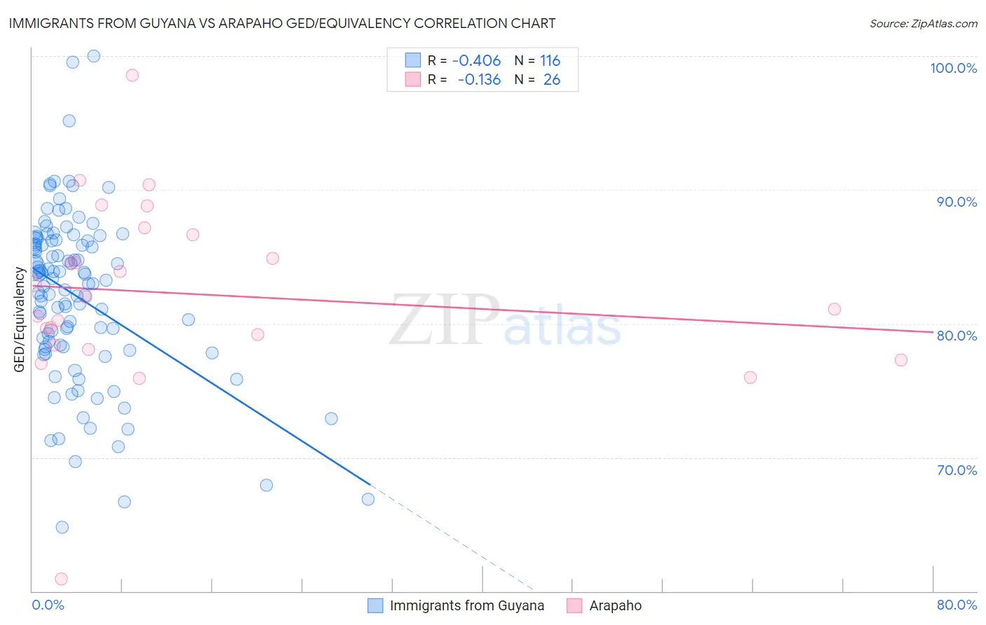 Immigrants from Guyana vs Arapaho GED/Equivalency
