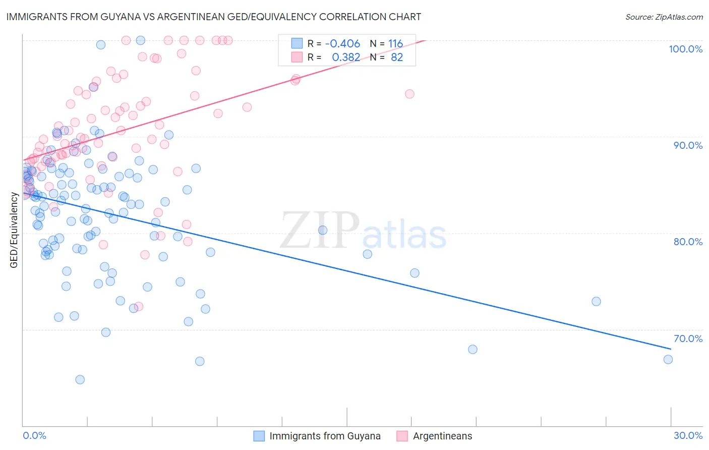 Immigrants from Guyana vs Argentinean GED/Equivalency