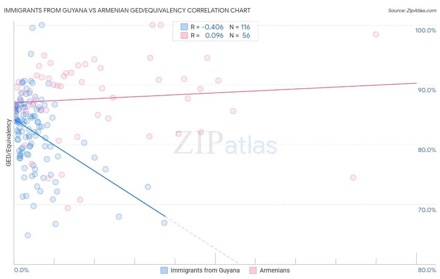 Immigrants from Guyana vs Armenian GED/Equivalency