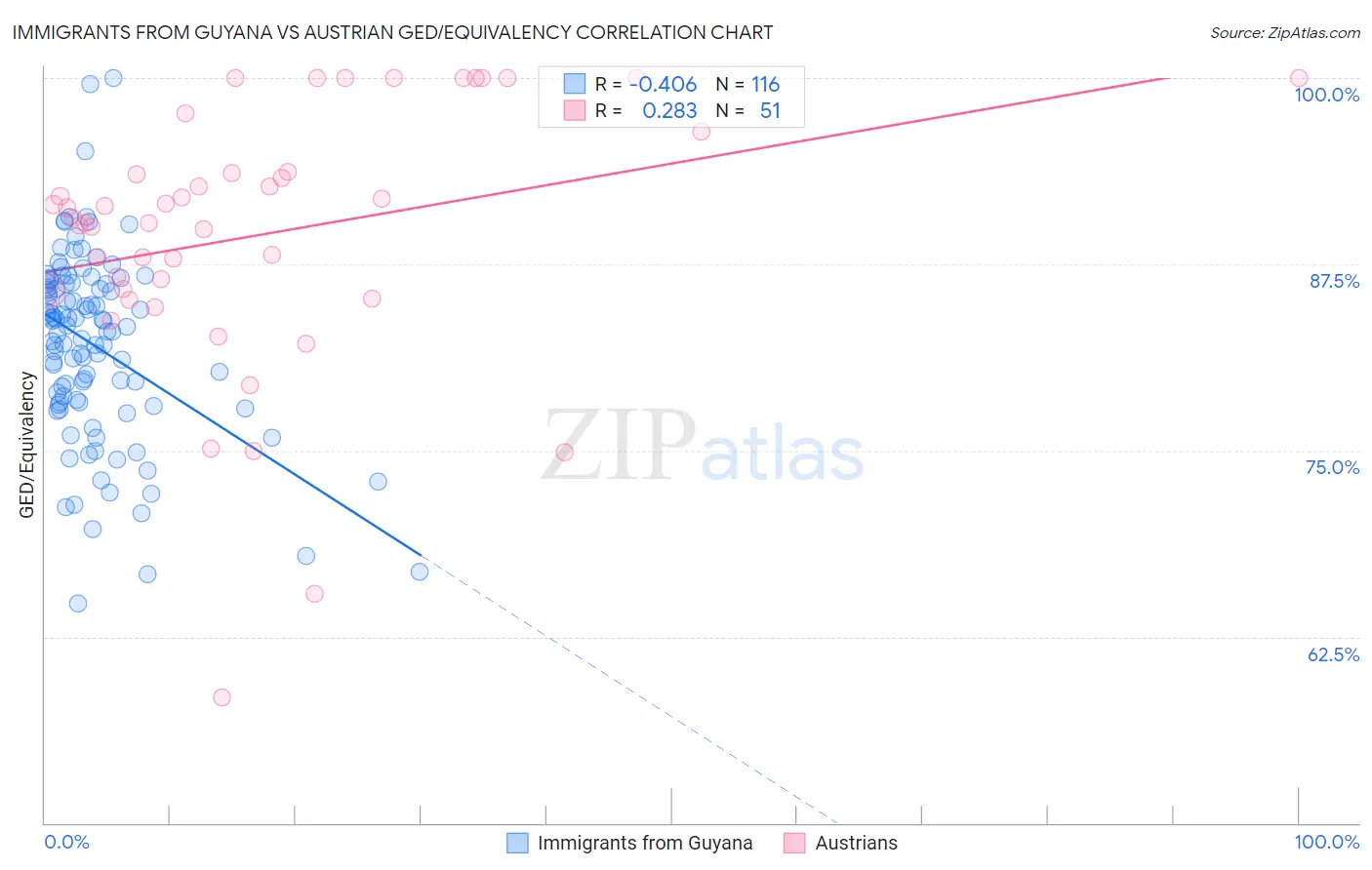 Immigrants from Guyana vs Austrian GED/Equivalency