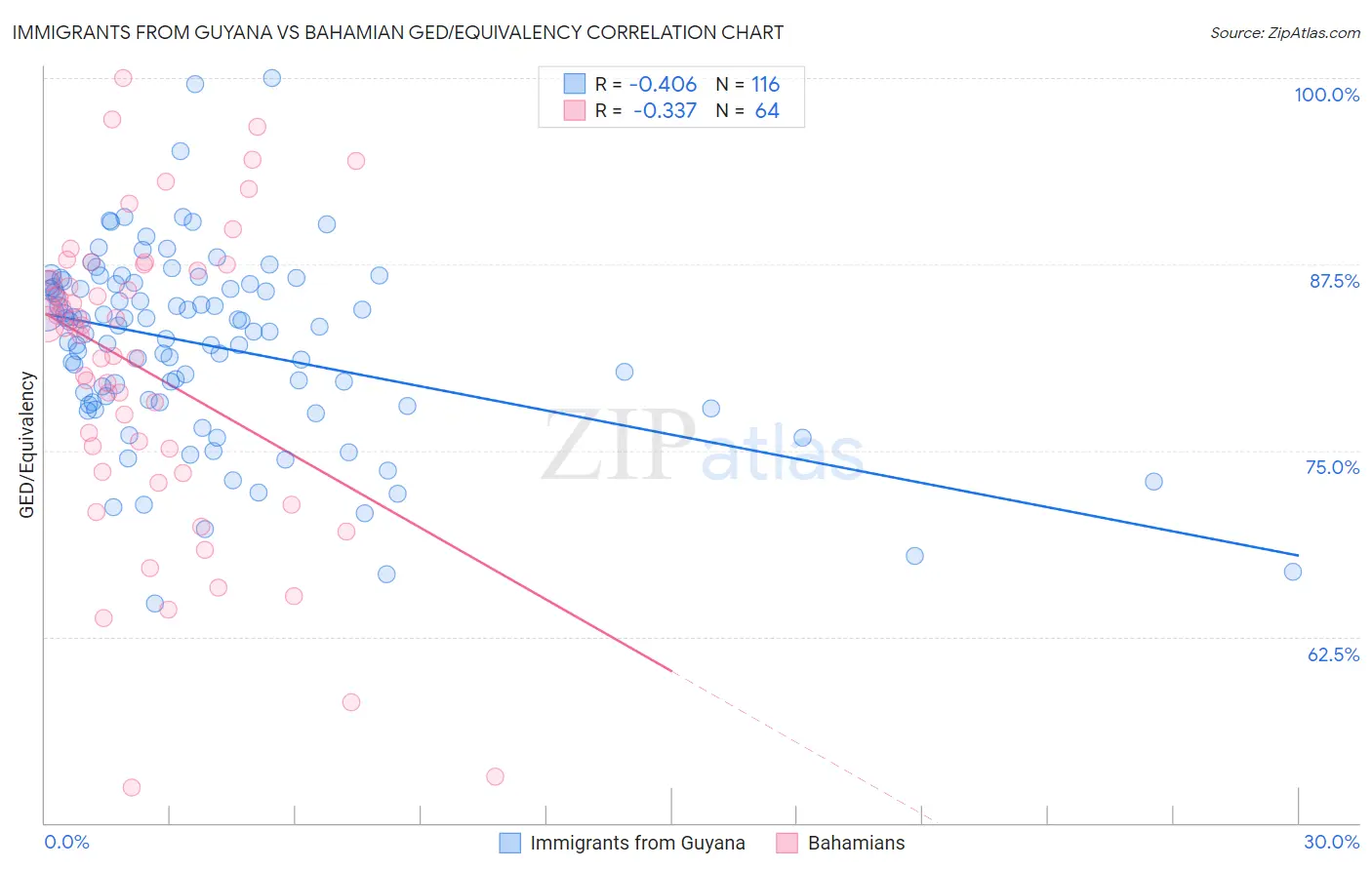 Immigrants from Guyana vs Bahamian GED/Equivalency