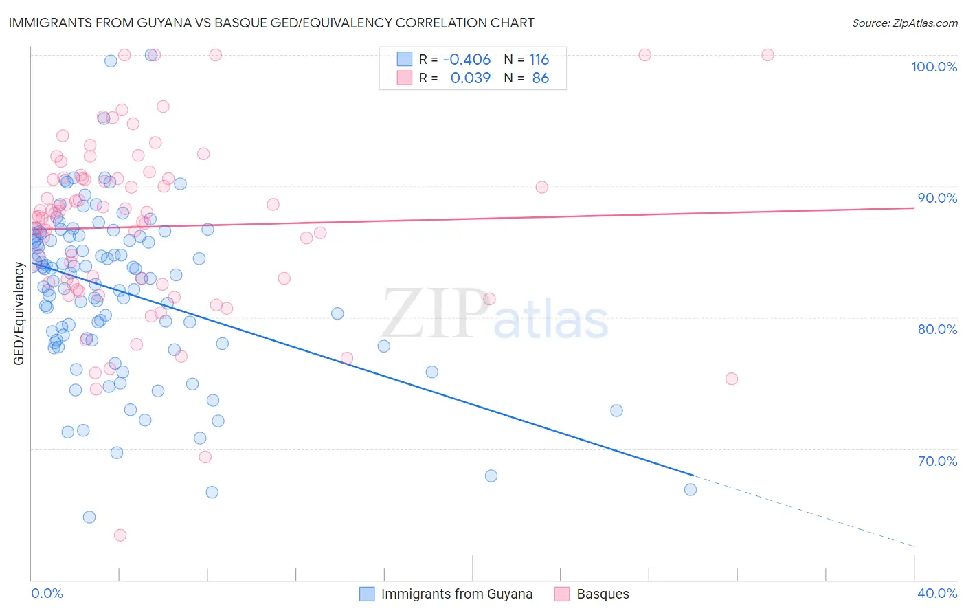 Immigrants from Guyana vs Basque GED/Equivalency