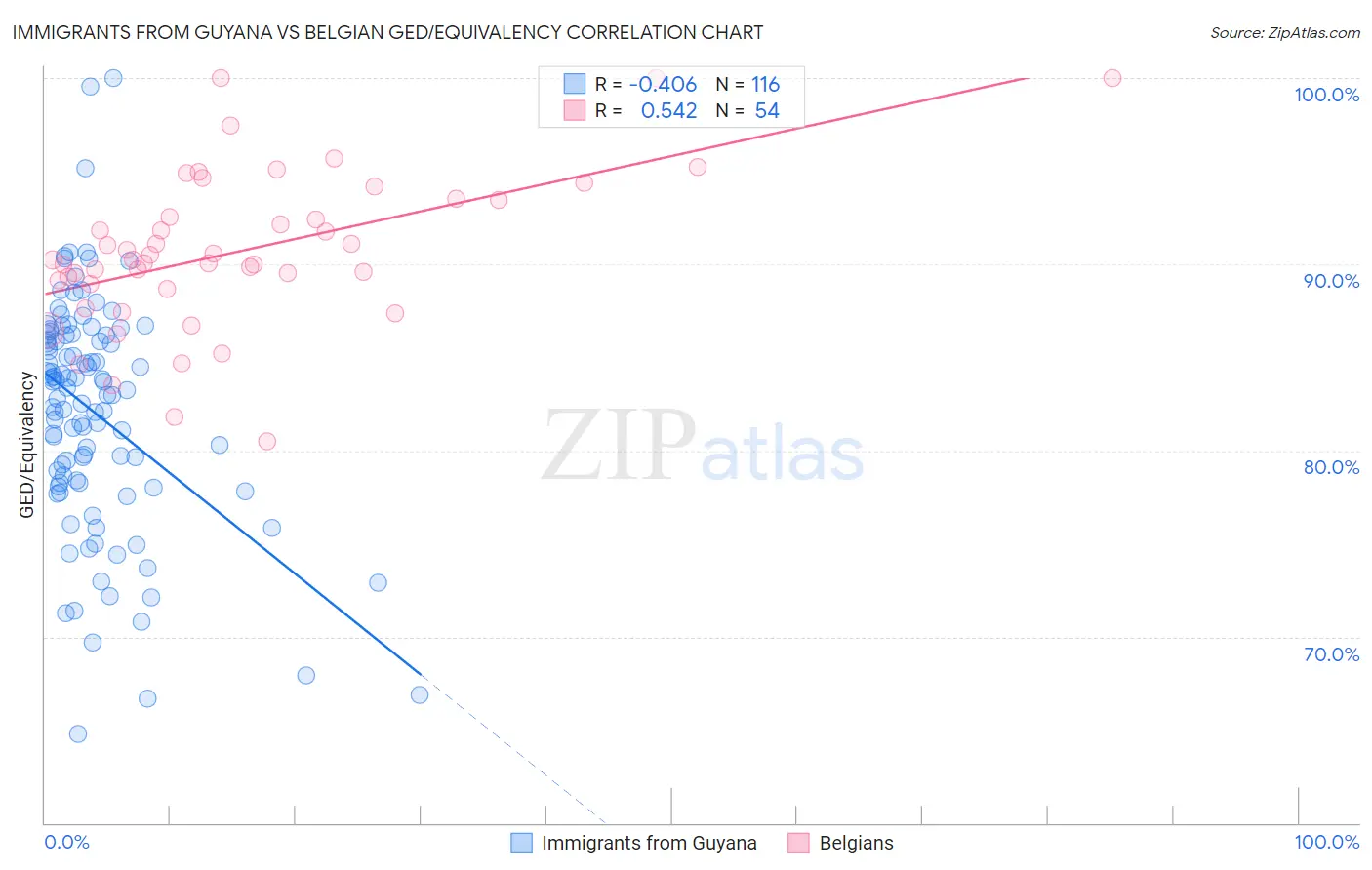 Immigrants from Guyana vs Belgian GED/Equivalency