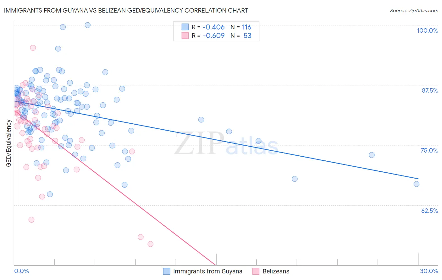 Immigrants from Guyana vs Belizean GED/Equivalency
