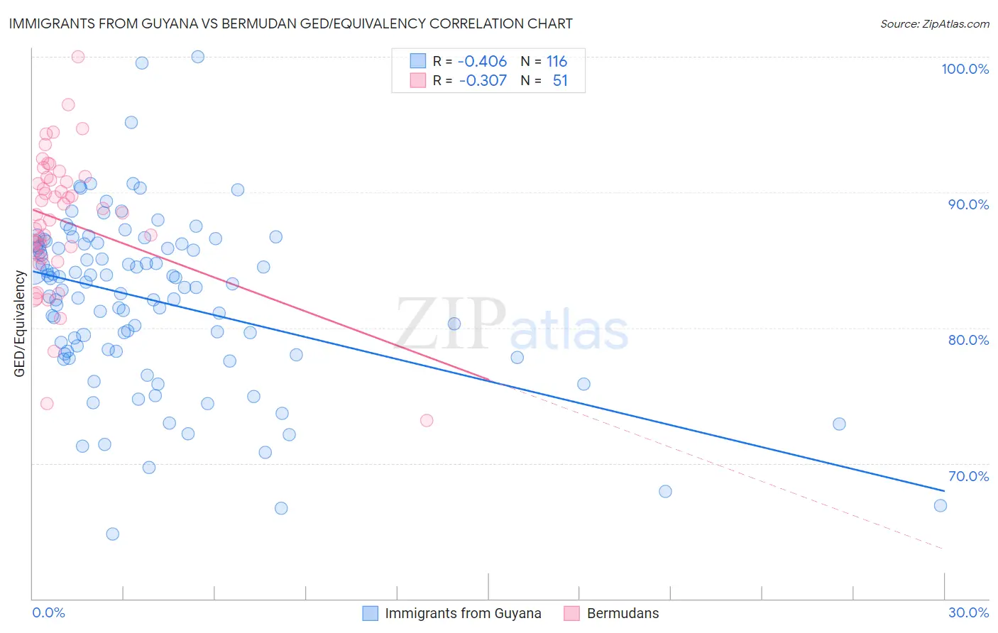 Immigrants from Guyana vs Bermudan GED/Equivalency
