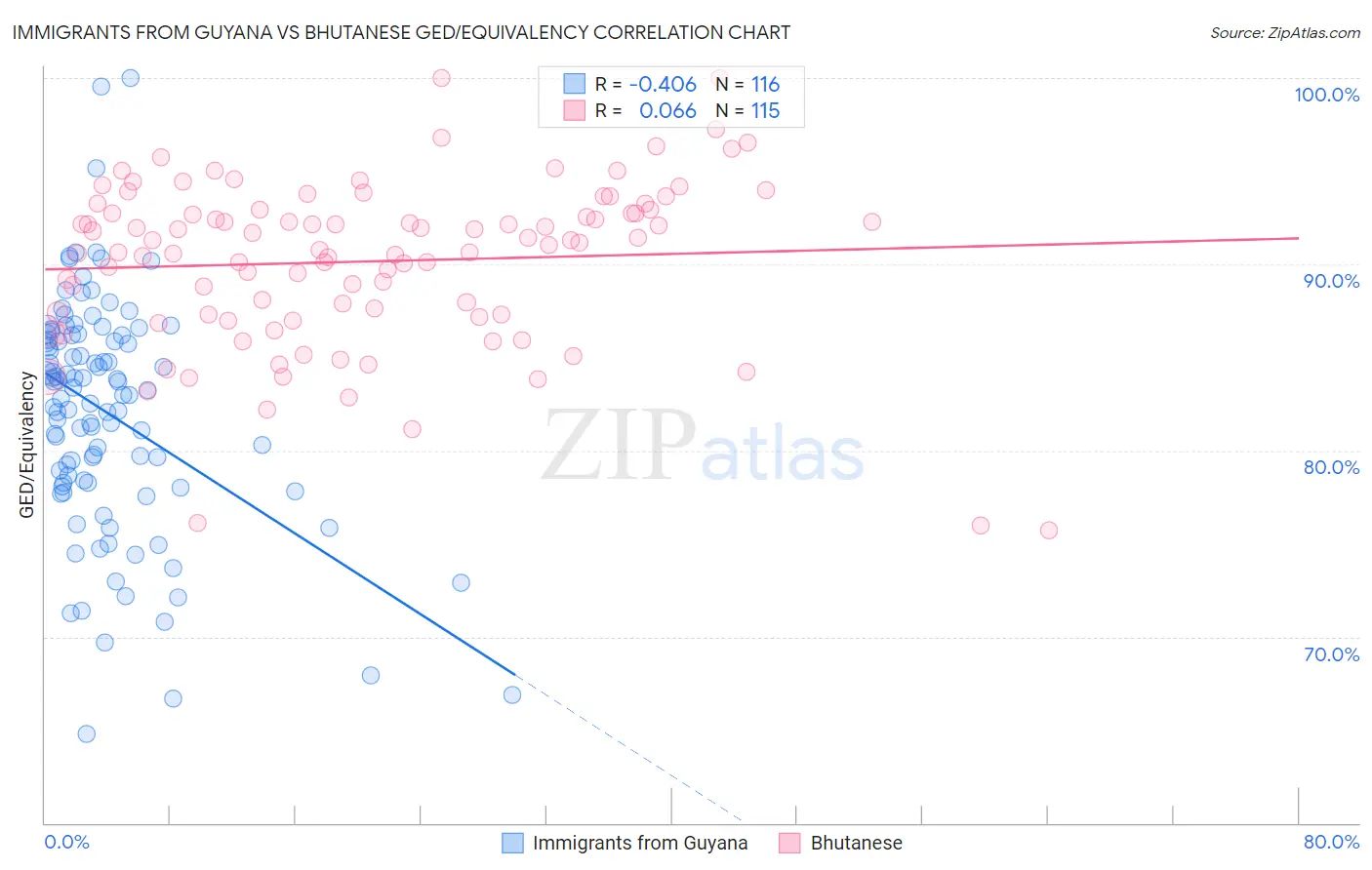Immigrants from Guyana vs Bhutanese GED/Equivalency