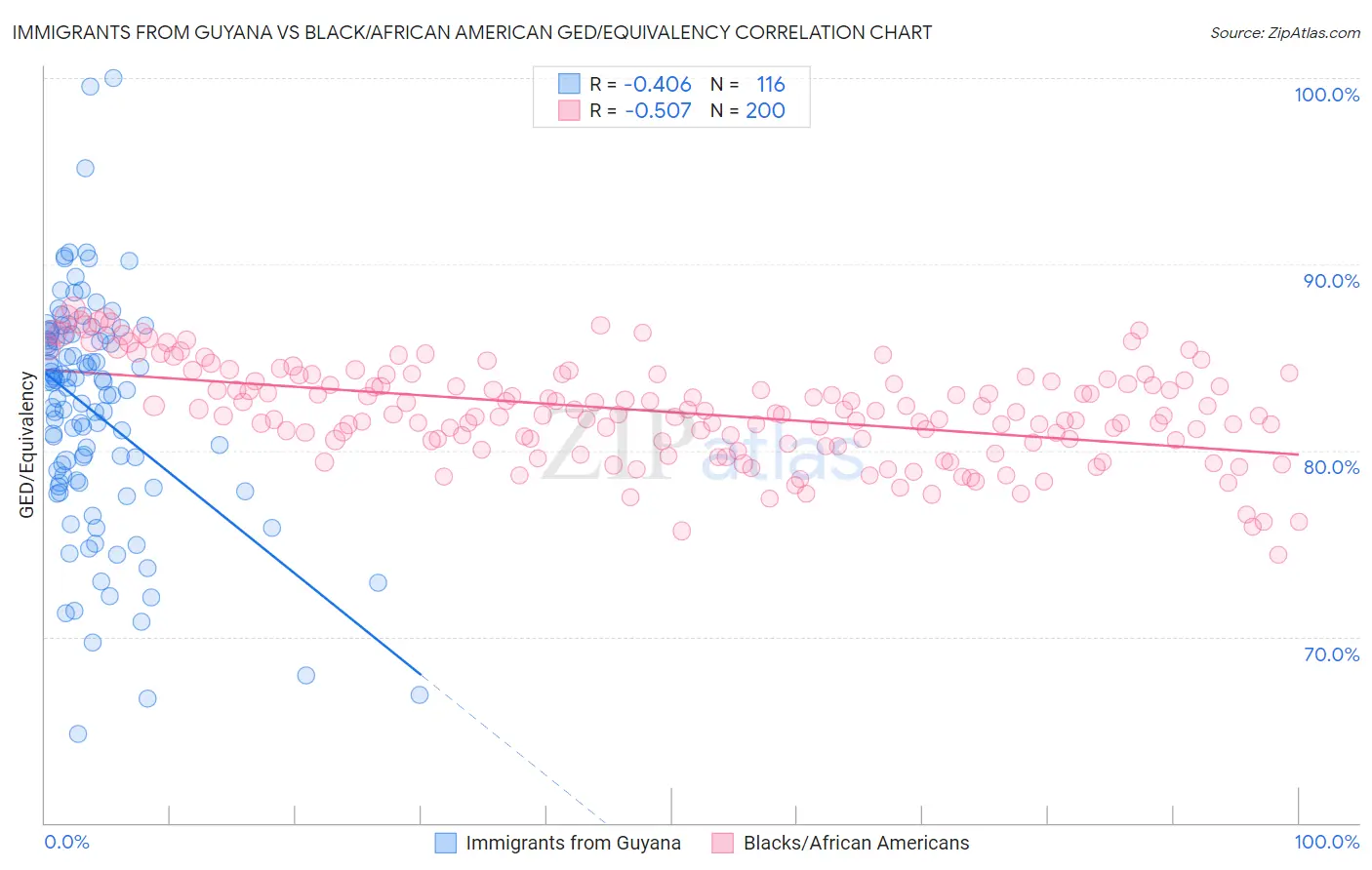 Immigrants from Guyana vs Black/African American GED/Equivalency