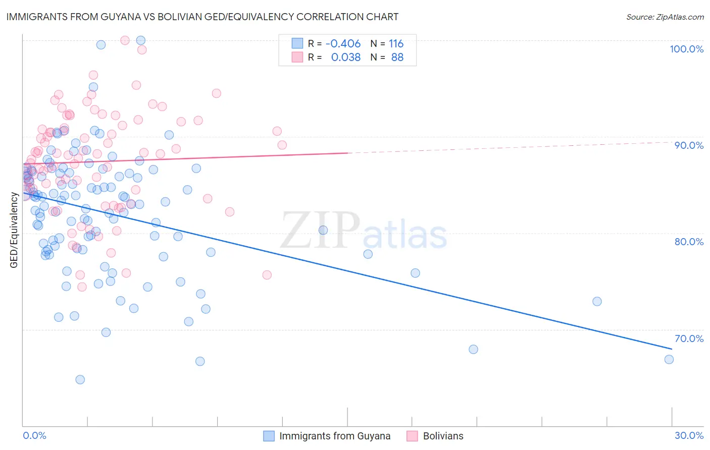 Immigrants from Guyana vs Bolivian GED/Equivalency