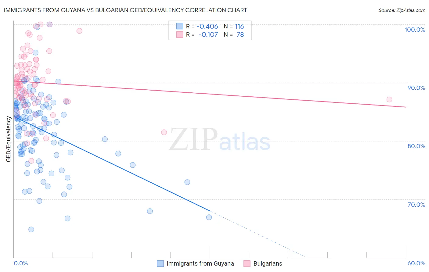 Immigrants from Guyana vs Bulgarian GED/Equivalency