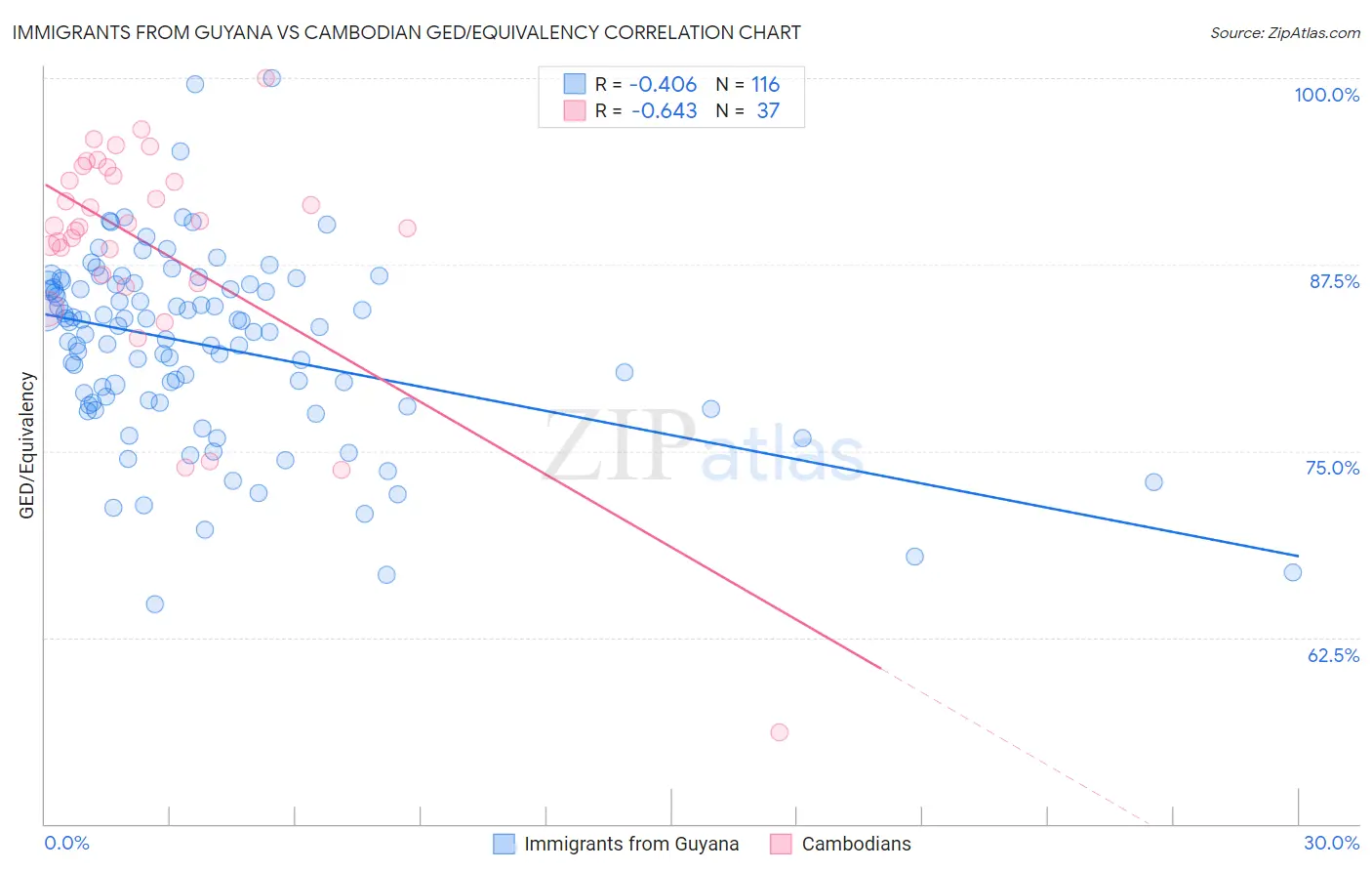 Immigrants from Guyana vs Cambodian GED/Equivalency