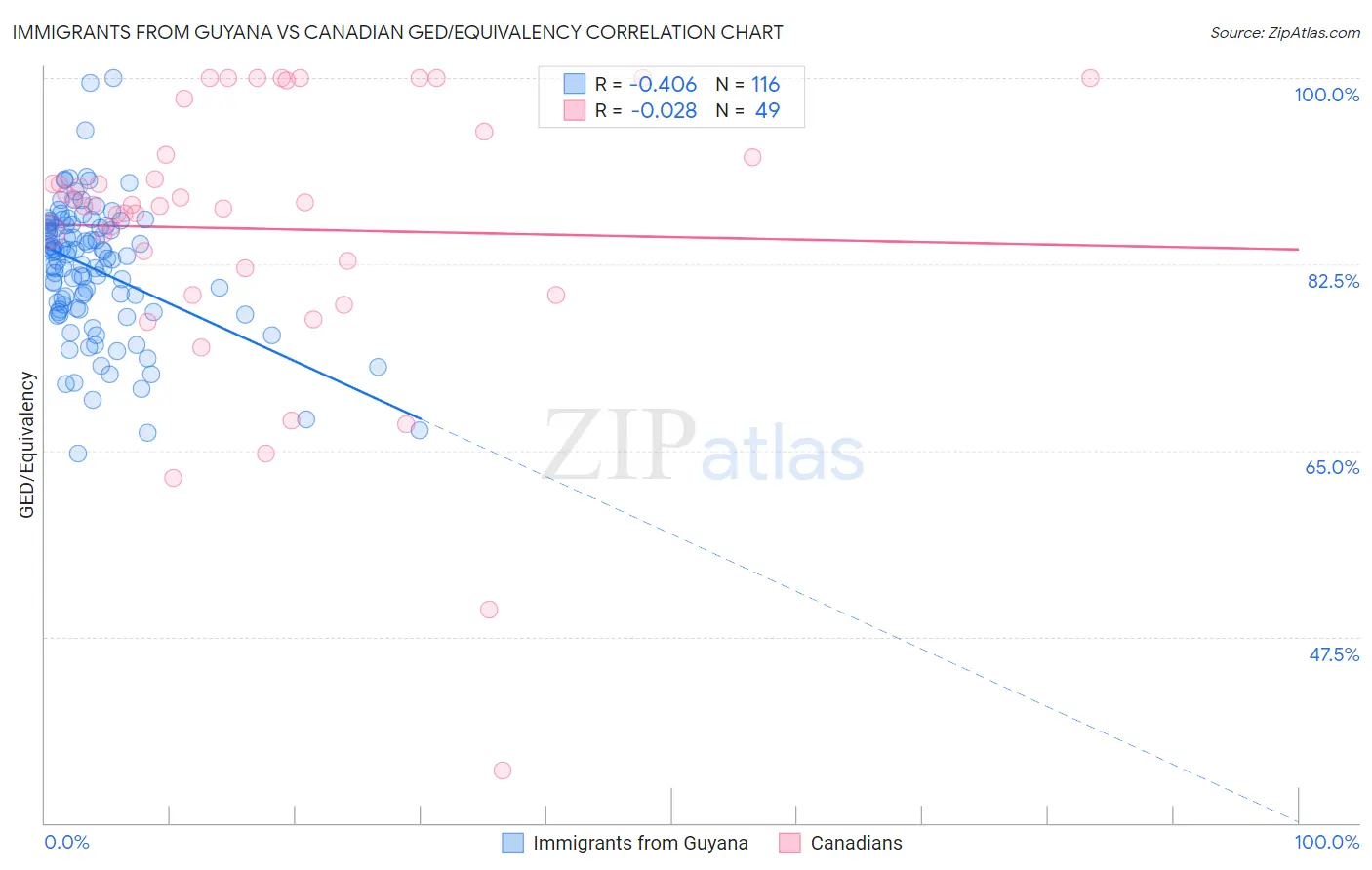 Immigrants from Guyana vs Canadian GED/Equivalency