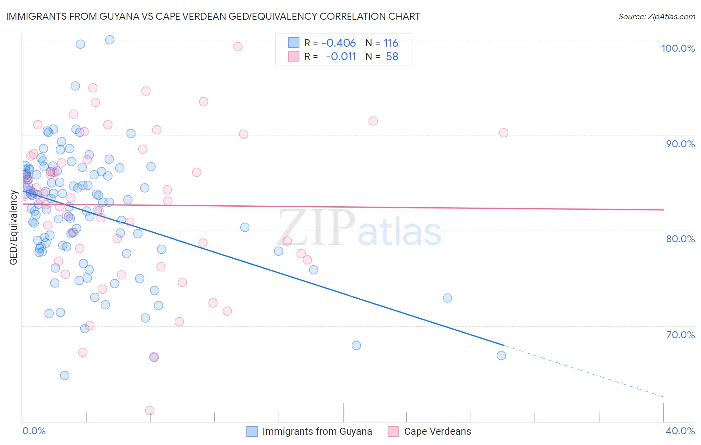 Immigrants from Guyana vs Cape Verdean GED/Equivalency