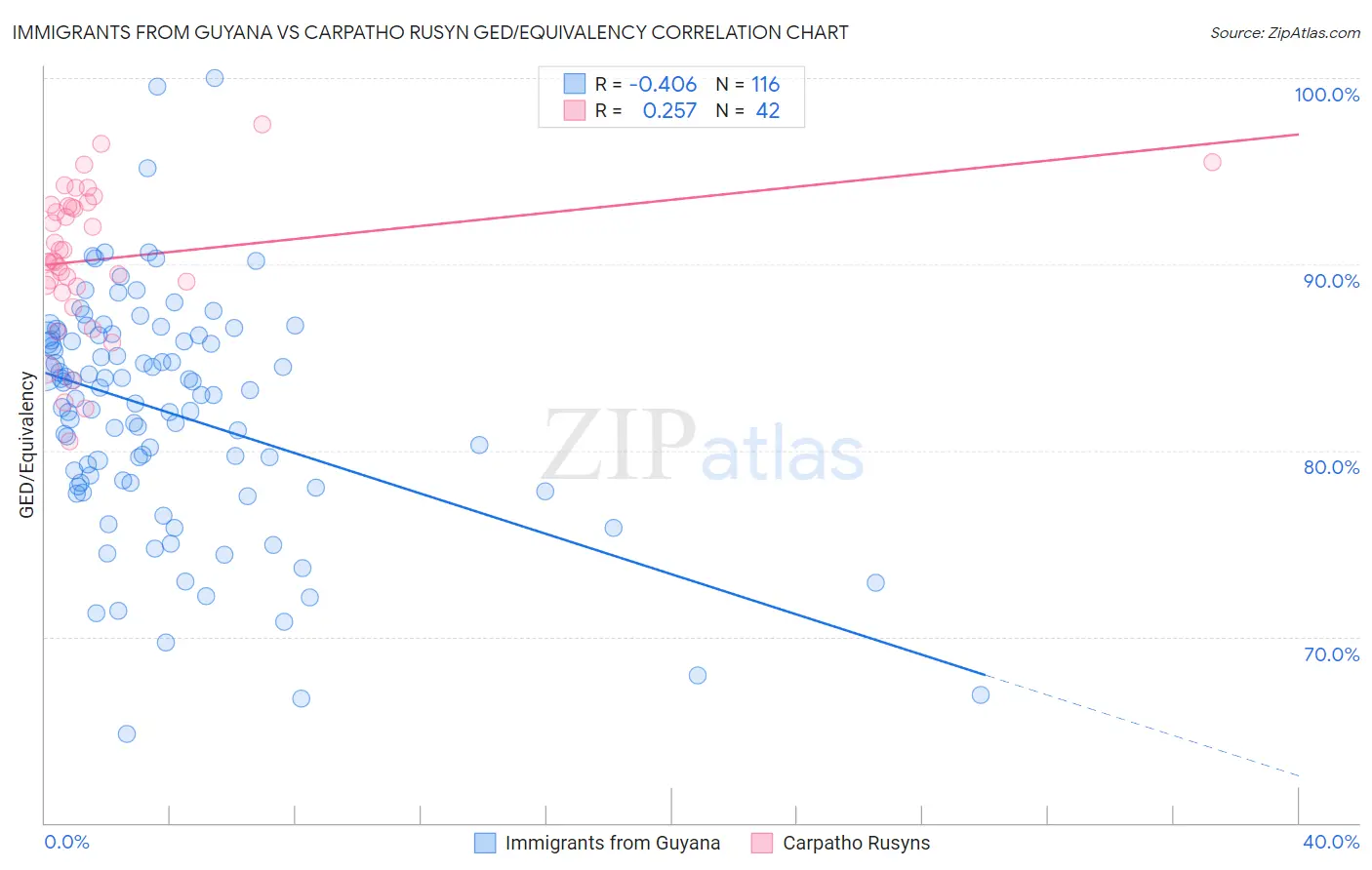 Immigrants from Guyana vs Carpatho Rusyn GED/Equivalency