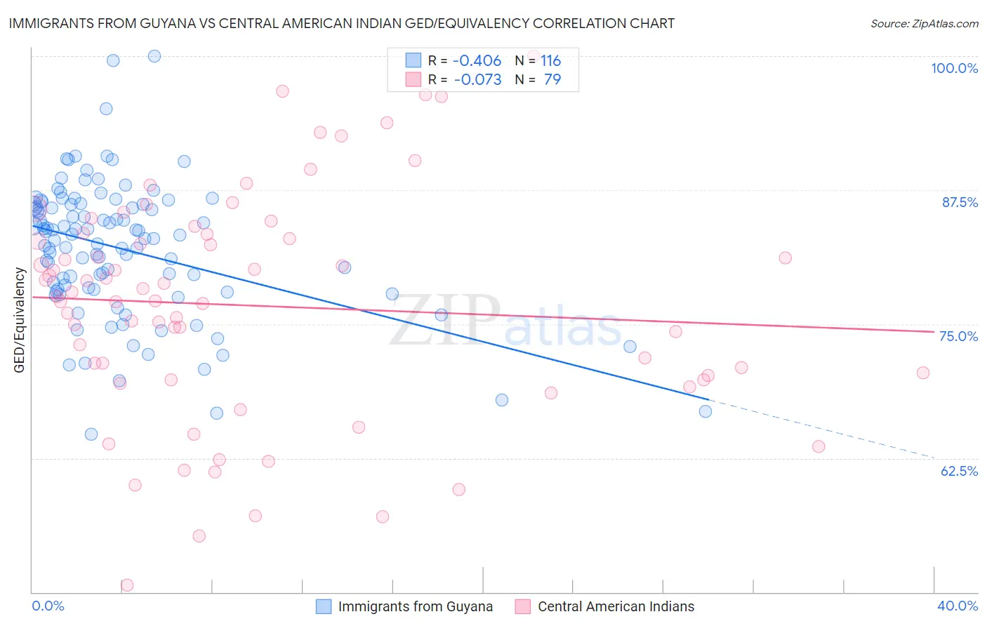 Immigrants from Guyana vs Central American Indian GED/Equivalency