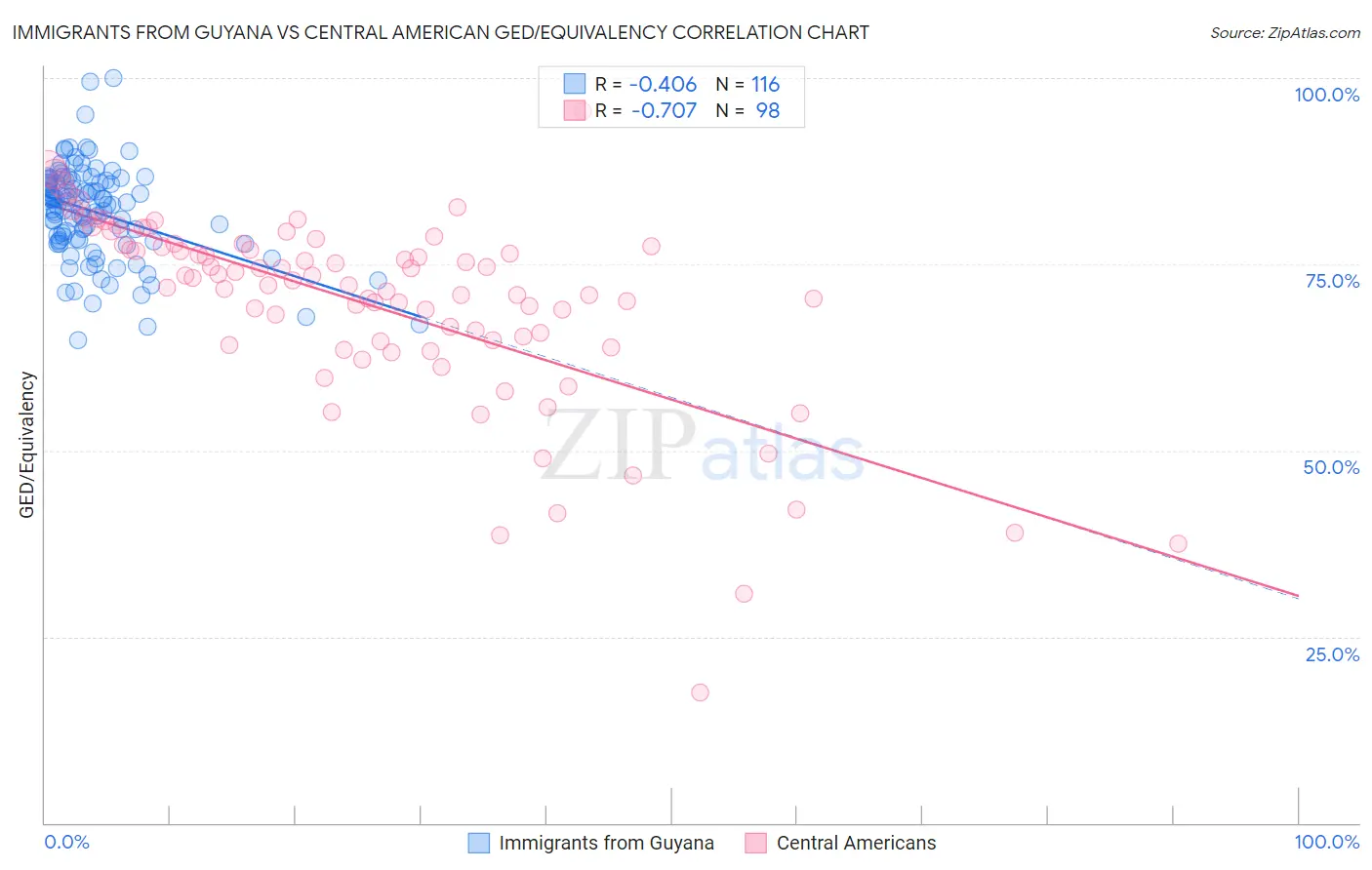 Immigrants from Guyana vs Central American GED/Equivalency