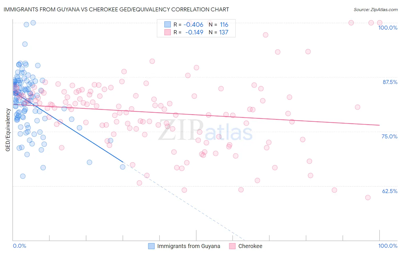 Immigrants from Guyana vs Cherokee GED/Equivalency