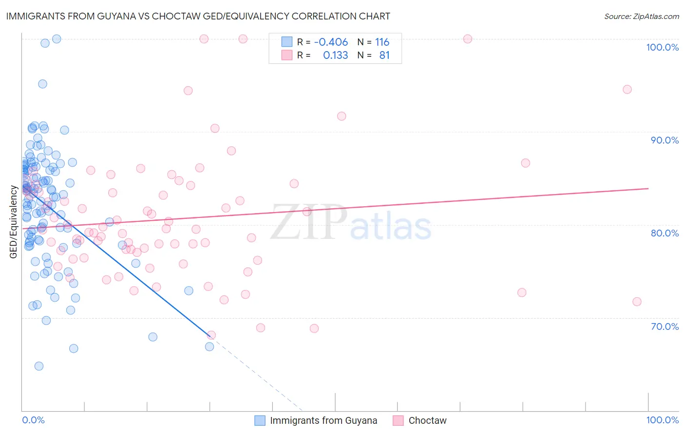 Immigrants from Guyana vs Choctaw GED/Equivalency