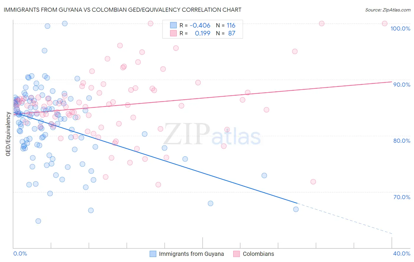 Immigrants from Guyana vs Colombian GED/Equivalency