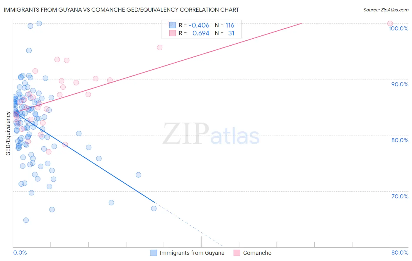 Immigrants from Guyana vs Comanche GED/Equivalency