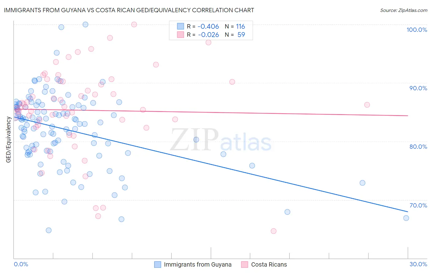 Immigrants from Guyana vs Costa Rican GED/Equivalency