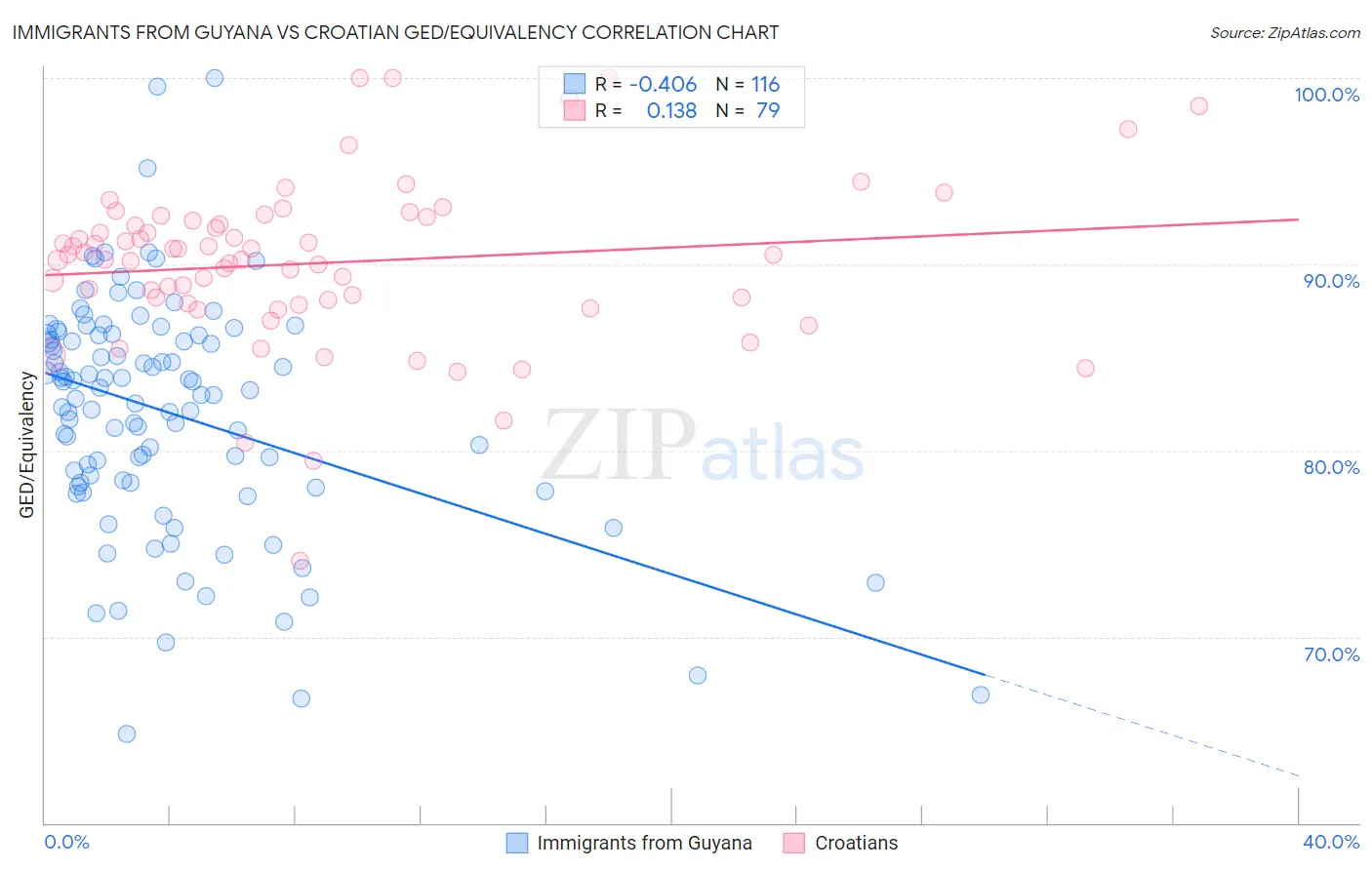 Immigrants from Guyana vs Croatian GED/Equivalency