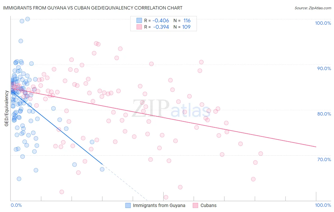 Immigrants from Guyana vs Cuban GED/Equivalency