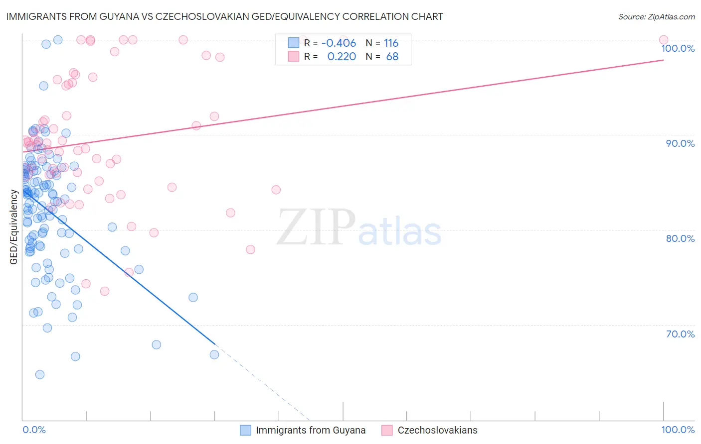 Immigrants from Guyana vs Czechoslovakian GED/Equivalency
