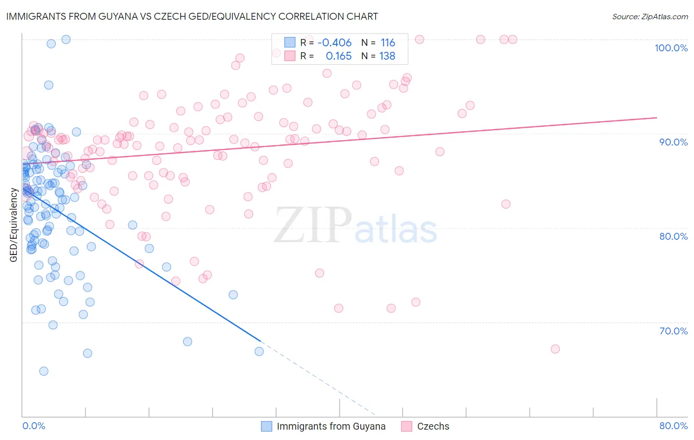 Immigrants from Guyana vs Czech GED/Equivalency