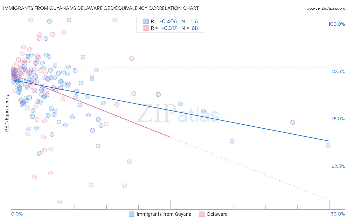 Immigrants from Guyana vs Delaware GED/Equivalency