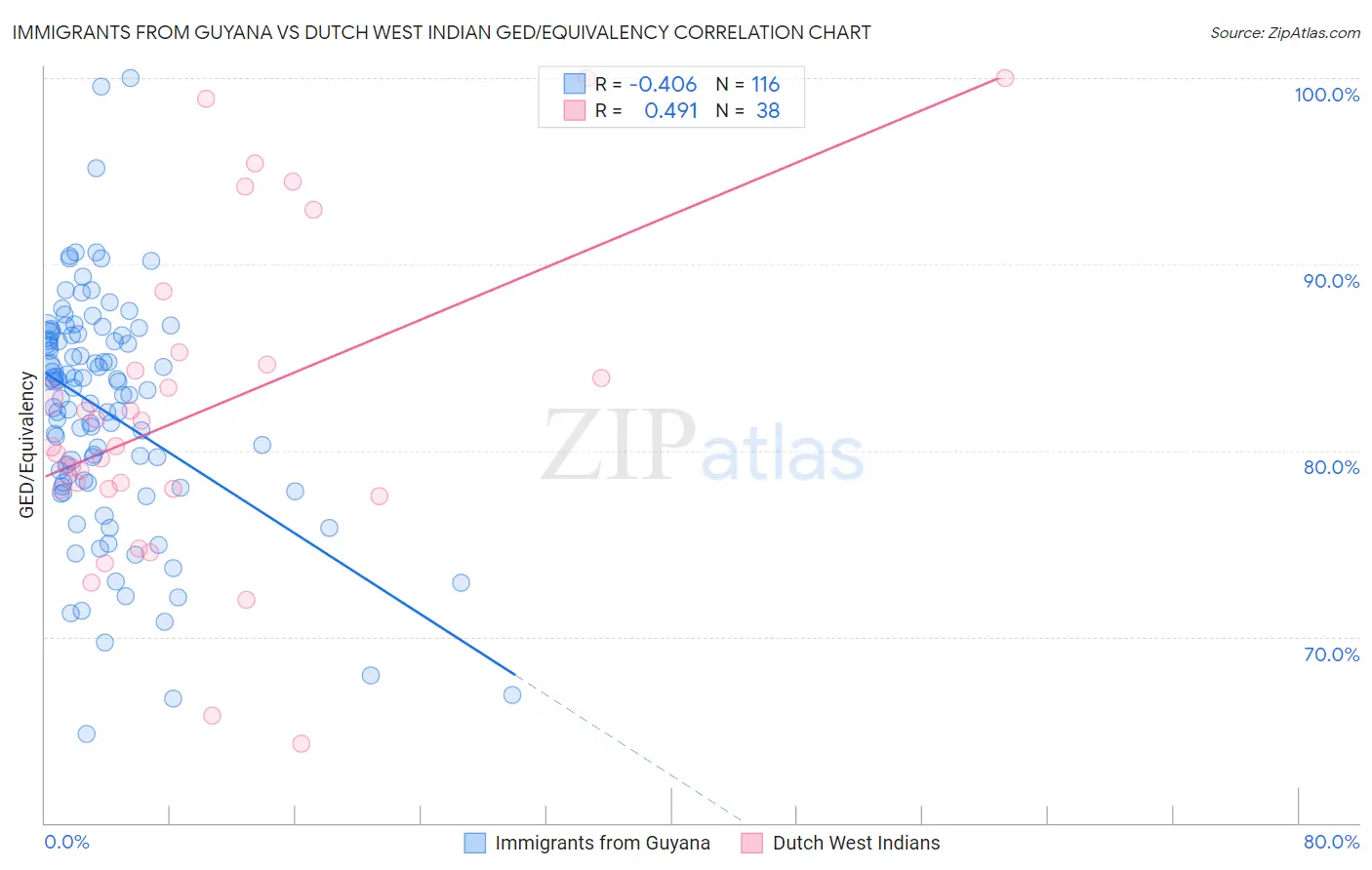 Immigrants from Guyana vs Dutch West Indian GED/Equivalency