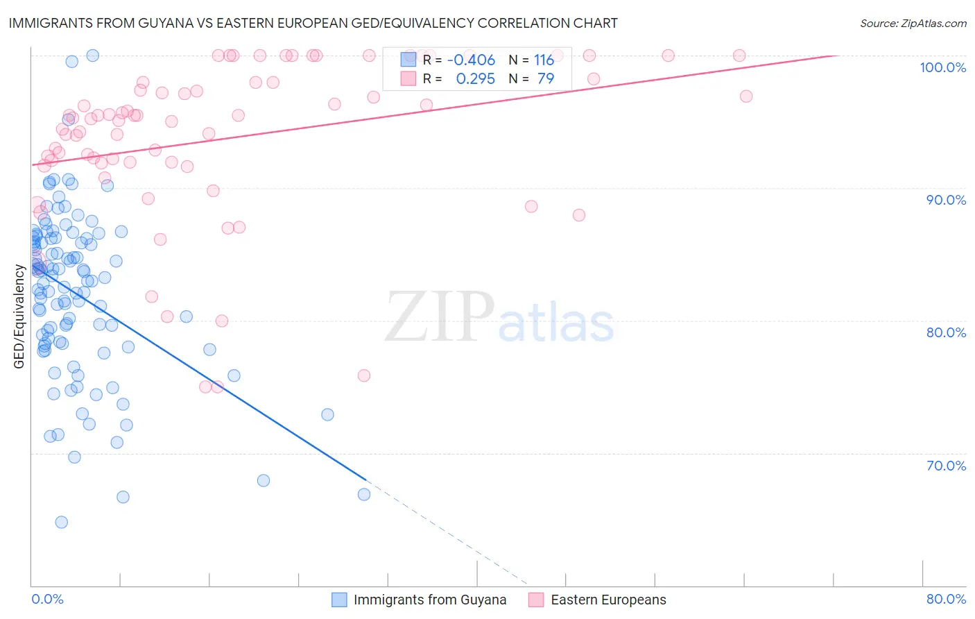 Immigrants from Guyana vs Eastern European GED/Equivalency