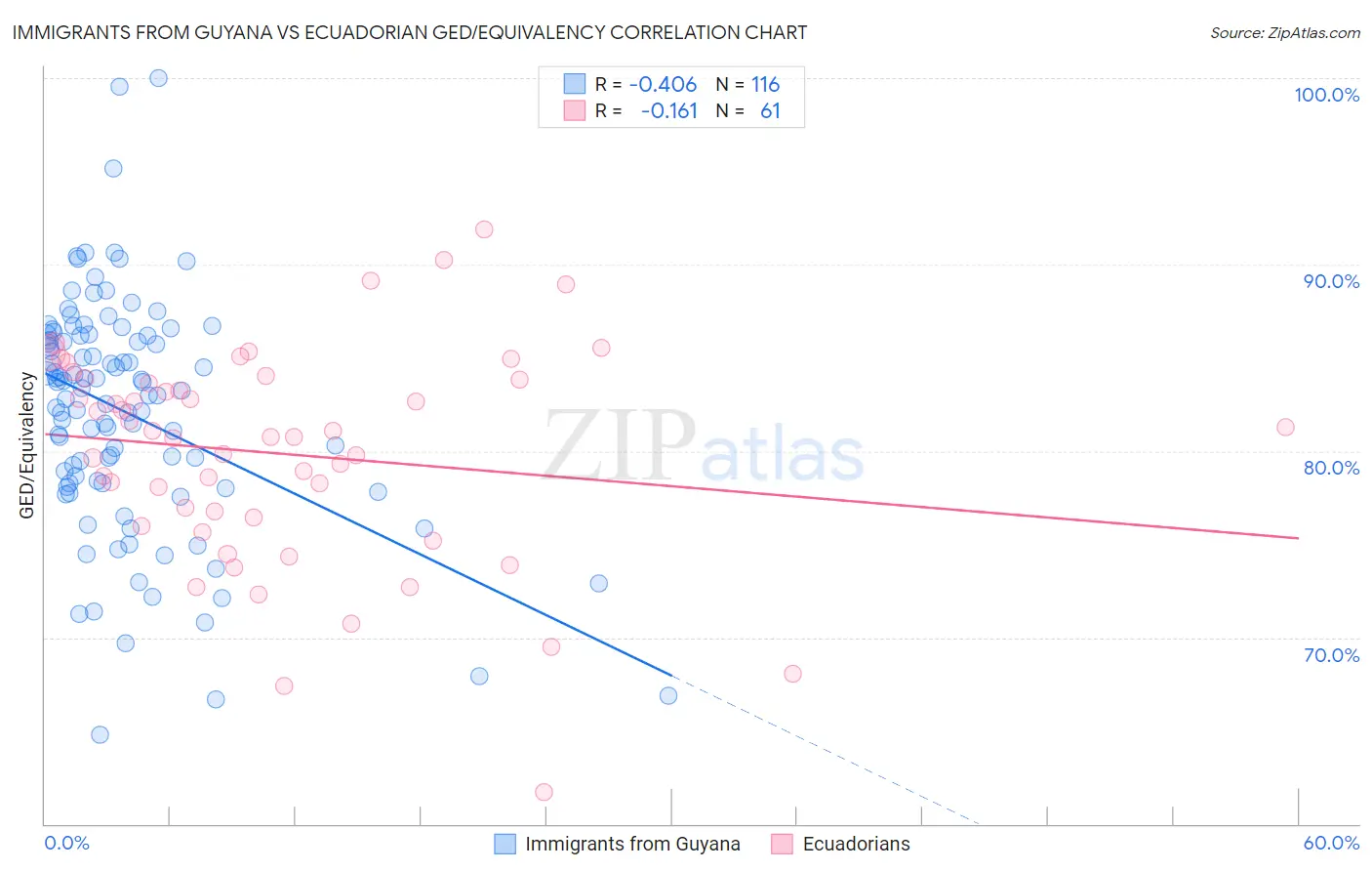 Immigrants from Guyana vs Ecuadorian GED/Equivalency