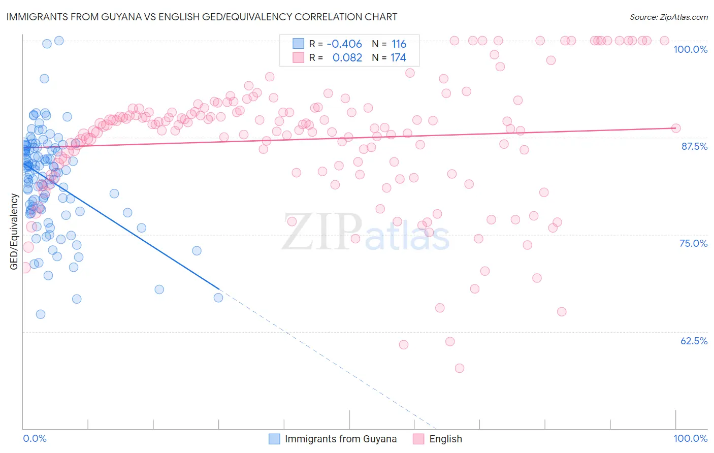 Immigrants from Guyana vs English GED/Equivalency