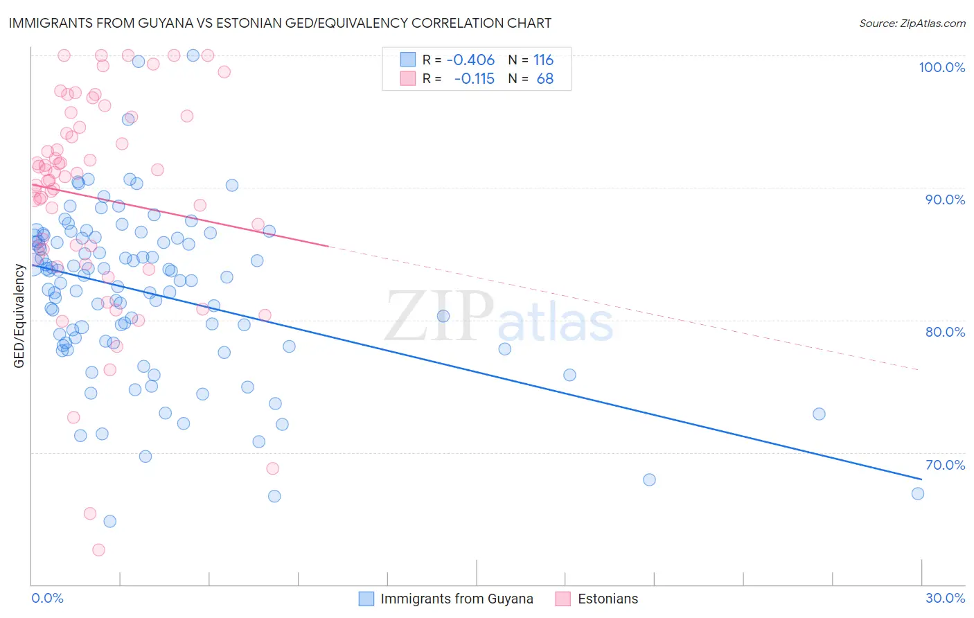 Immigrants from Guyana vs Estonian GED/Equivalency