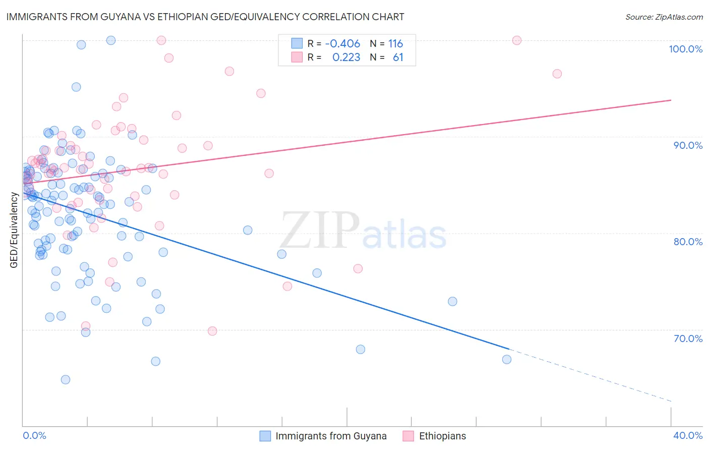 Immigrants from Guyana vs Ethiopian GED/Equivalency