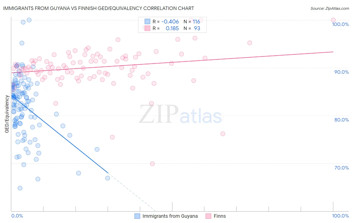 Immigrants from Guyana vs Finnish GED/Equivalency