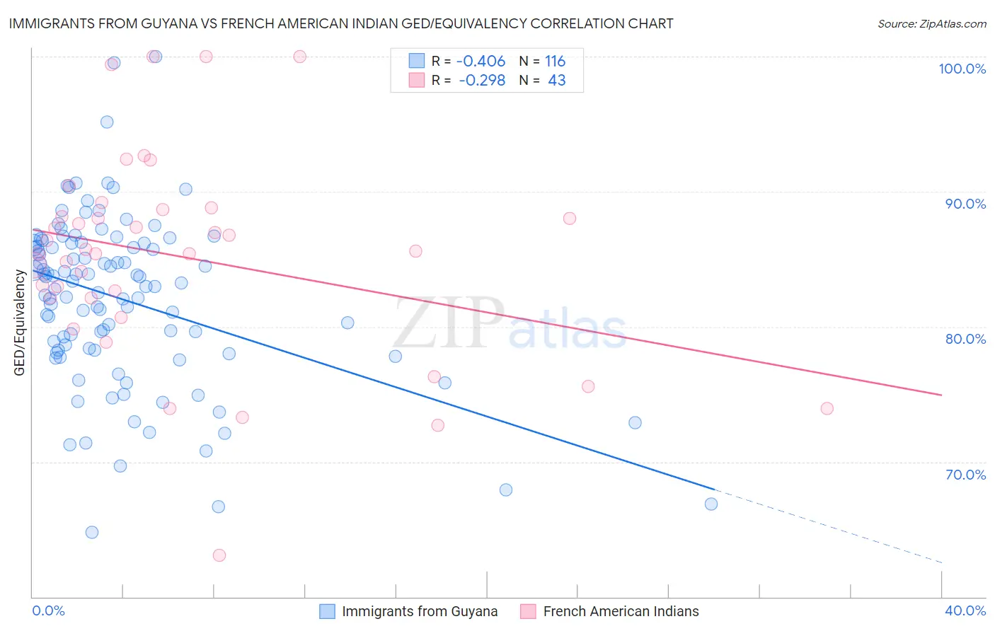 Immigrants from Guyana vs French American Indian GED/Equivalency