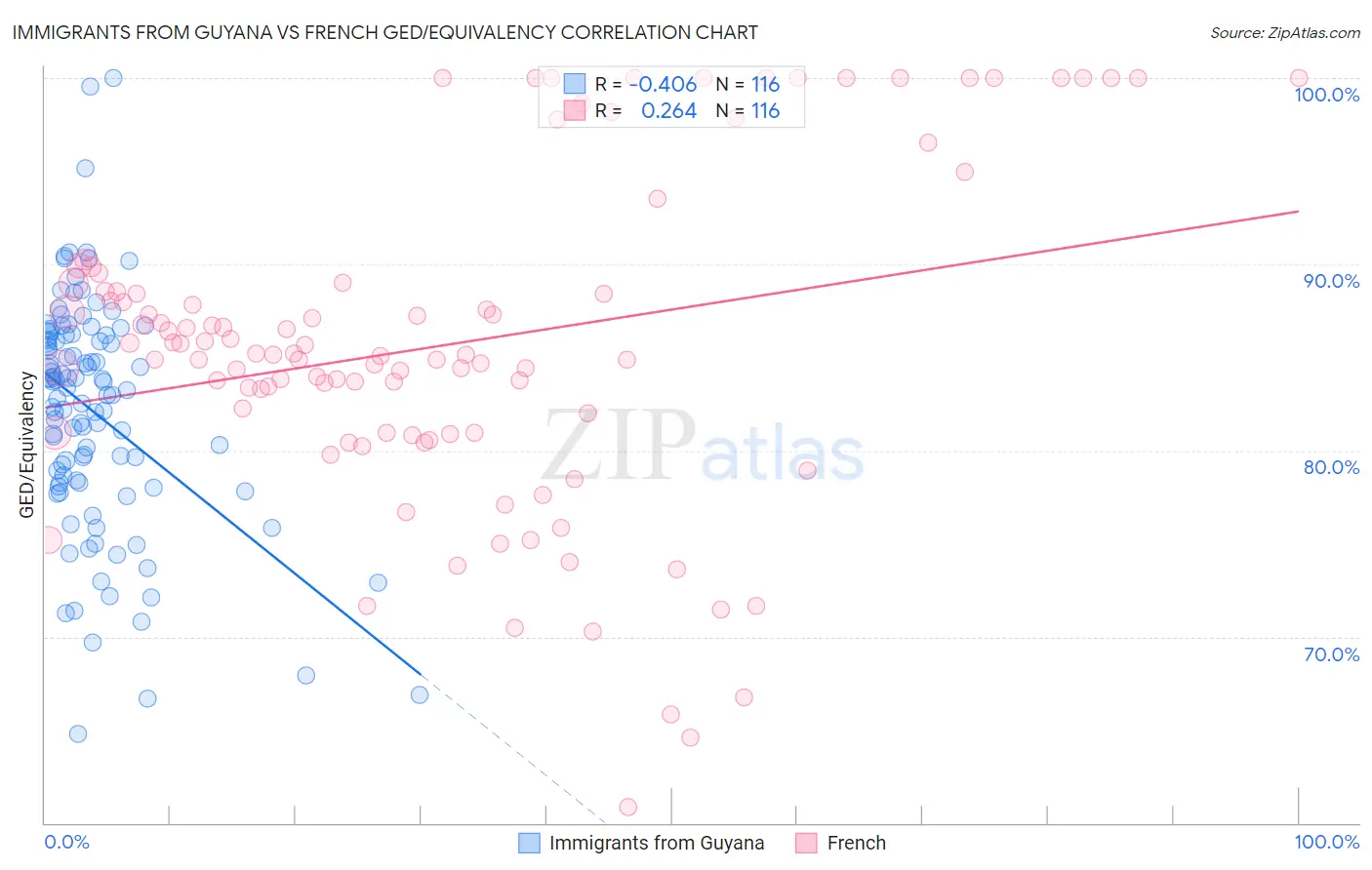 Immigrants from Guyana vs French GED/Equivalency