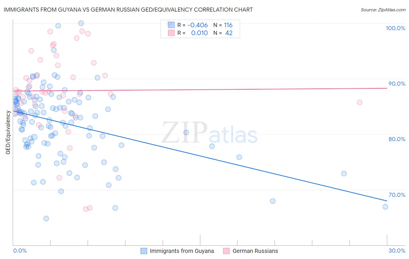 Immigrants from Guyana vs German Russian GED/Equivalency