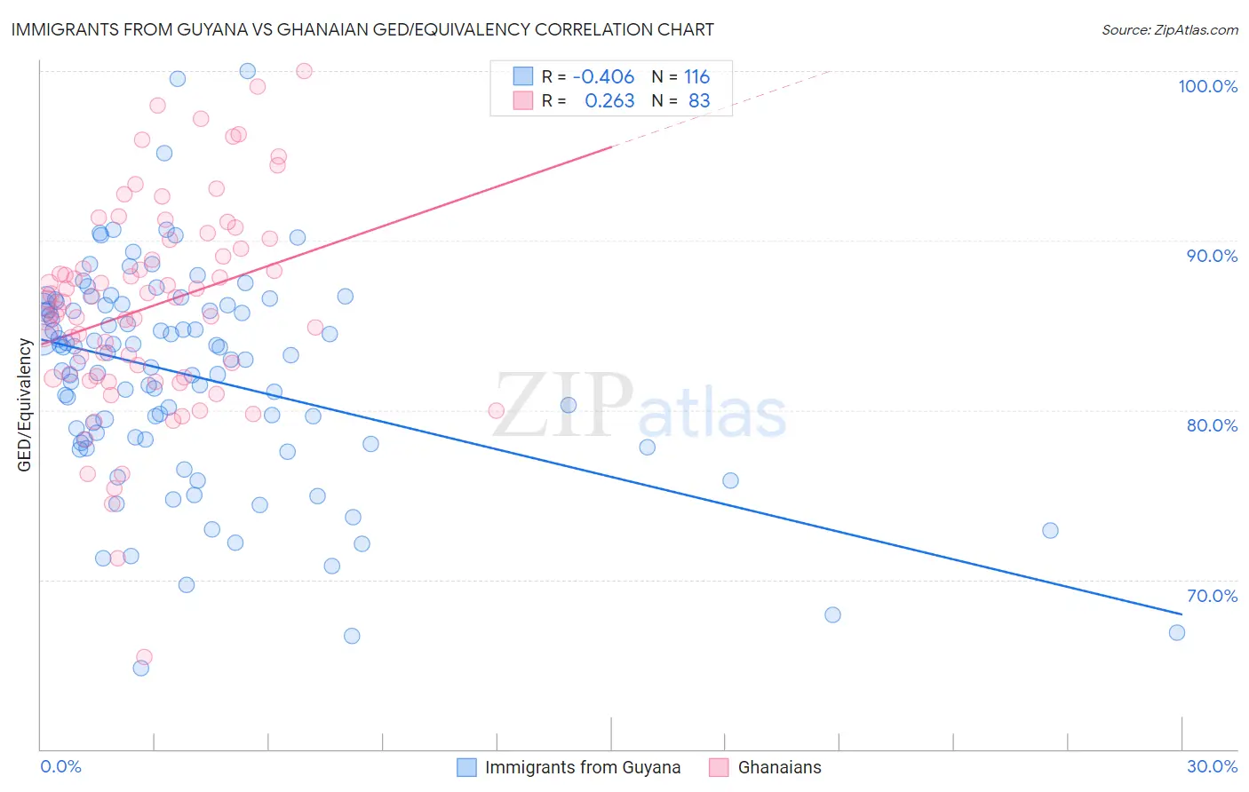 Immigrants from Guyana vs Ghanaian GED/Equivalency