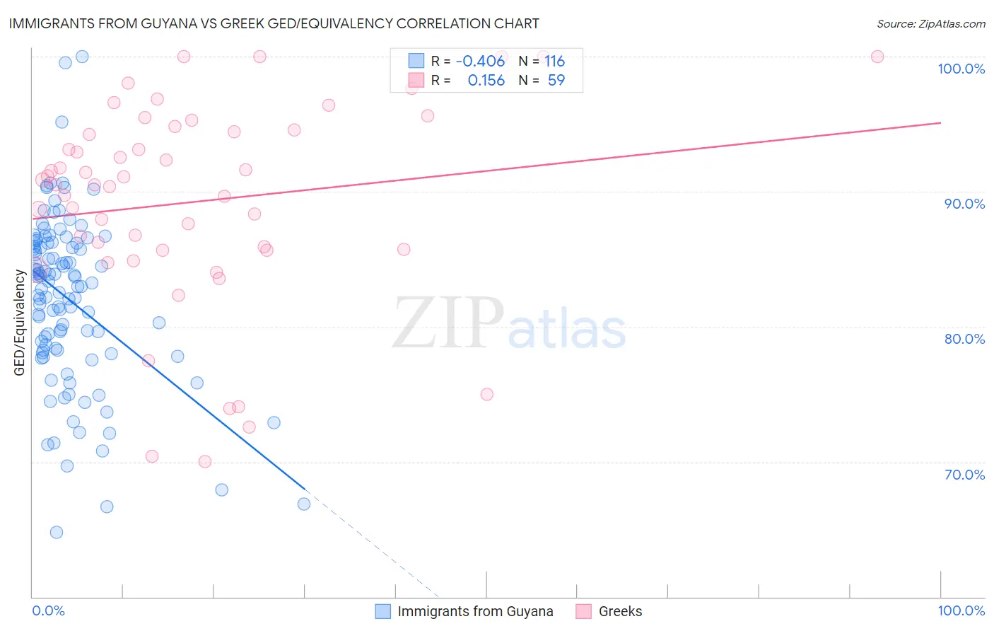 Immigrants from Guyana vs Greek GED/Equivalency