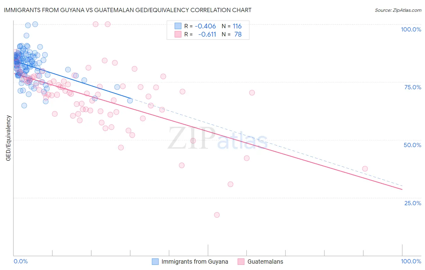 Immigrants from Guyana vs Guatemalan GED/Equivalency