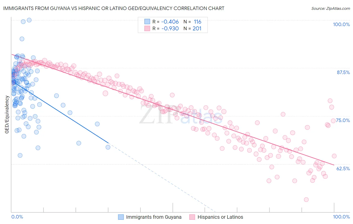Immigrants from Guyana vs Hispanic or Latino GED/Equivalency