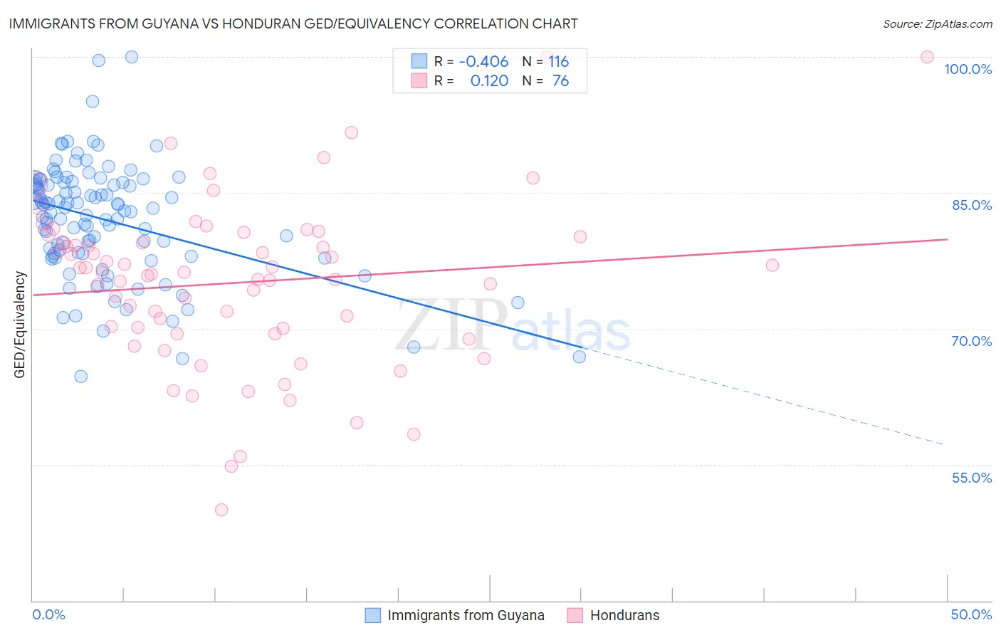 Immigrants from Guyana vs Honduran GED/Equivalency