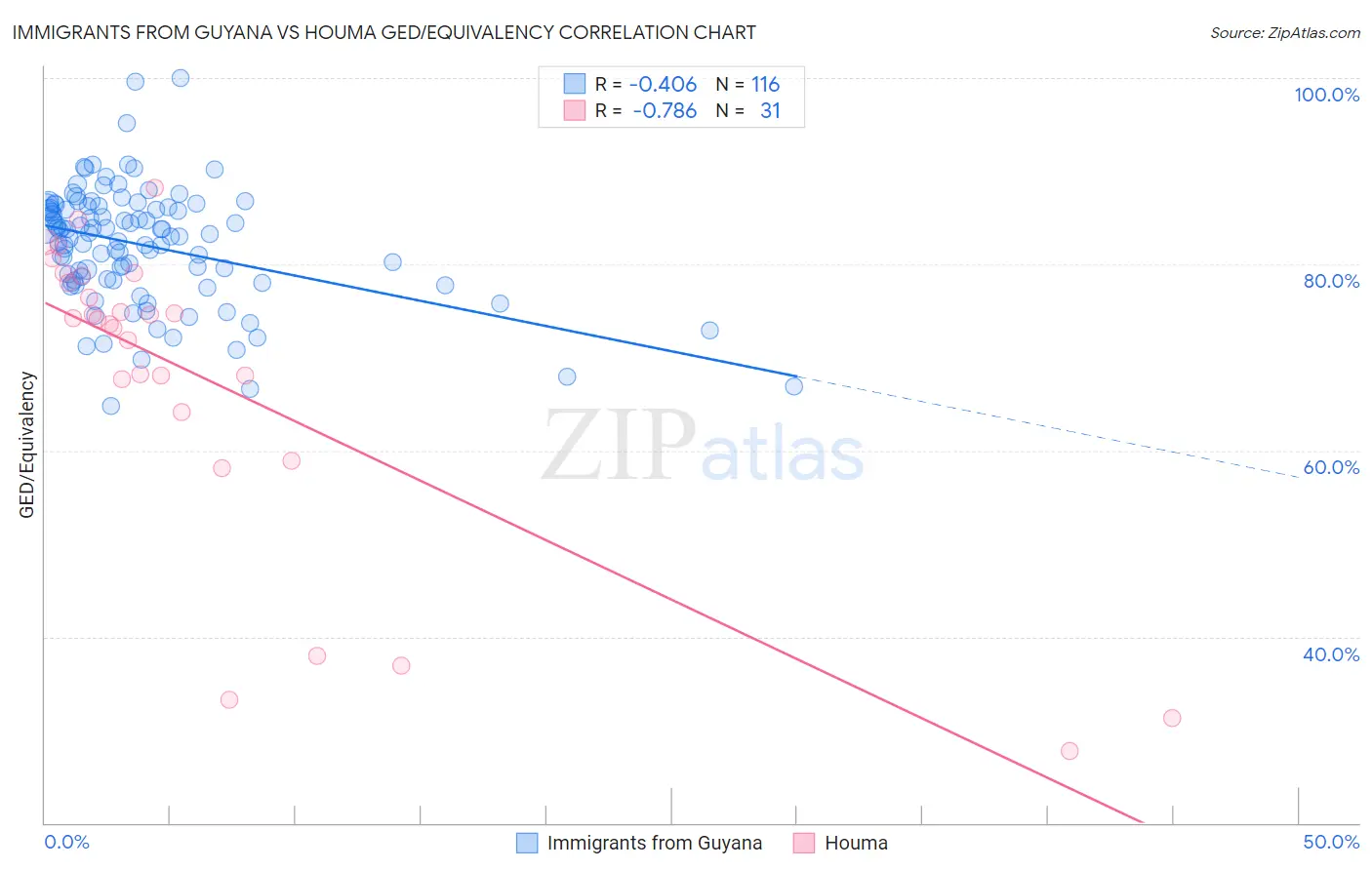 Immigrants from Guyana vs Houma GED/Equivalency