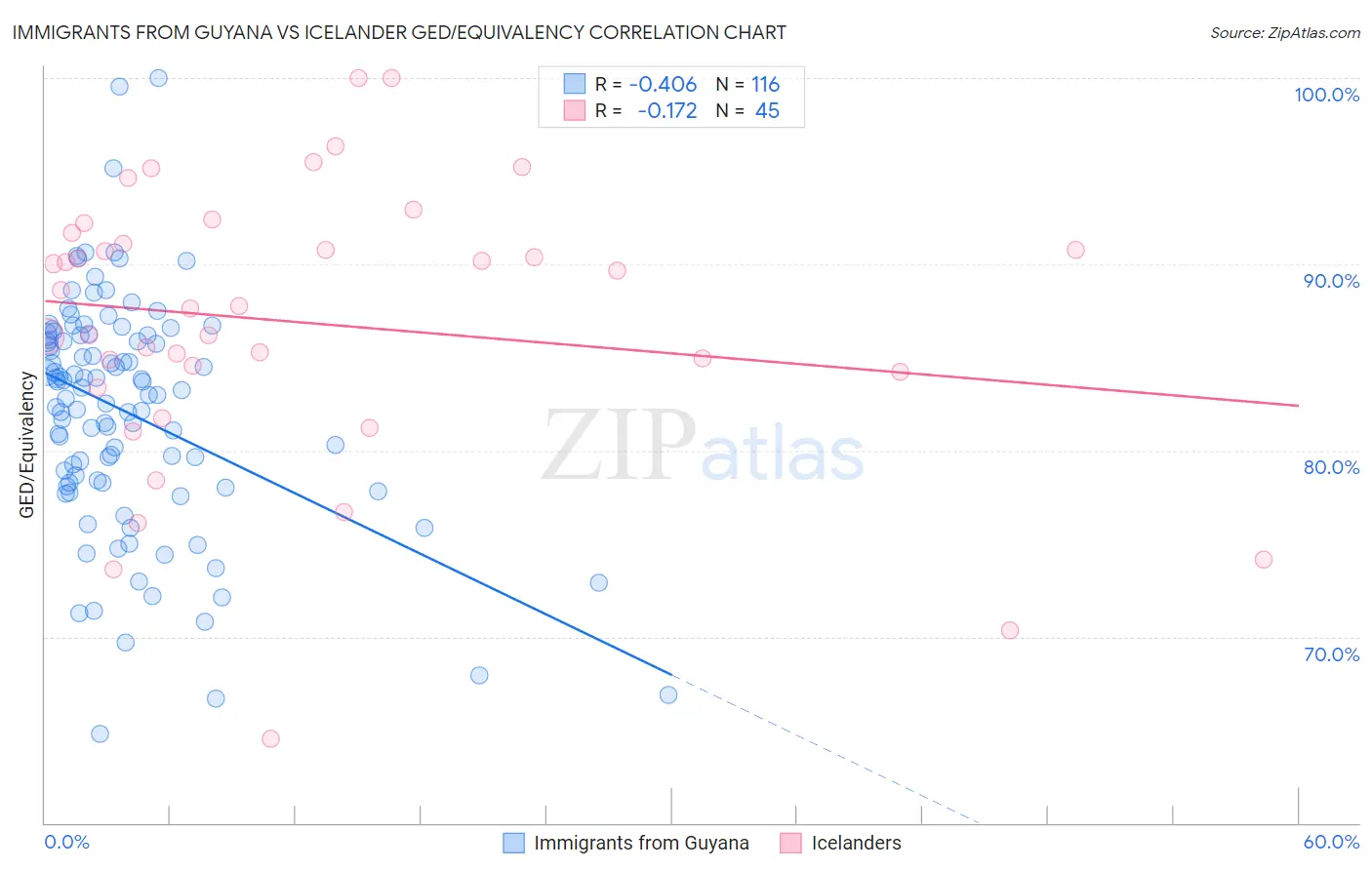 Immigrants from Guyana vs Icelander GED/Equivalency